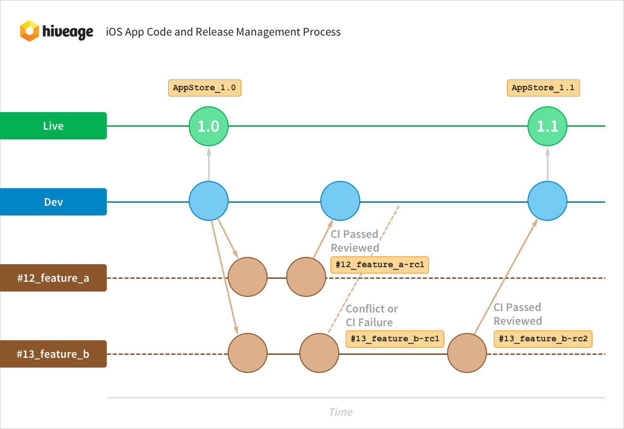 Hiveage iOS app code and release management process