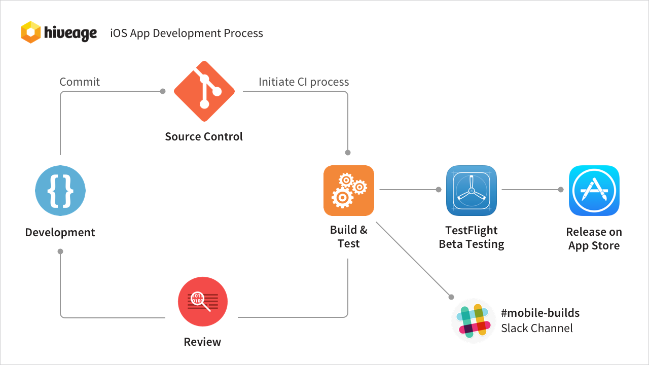 Hiveage iOS app development process