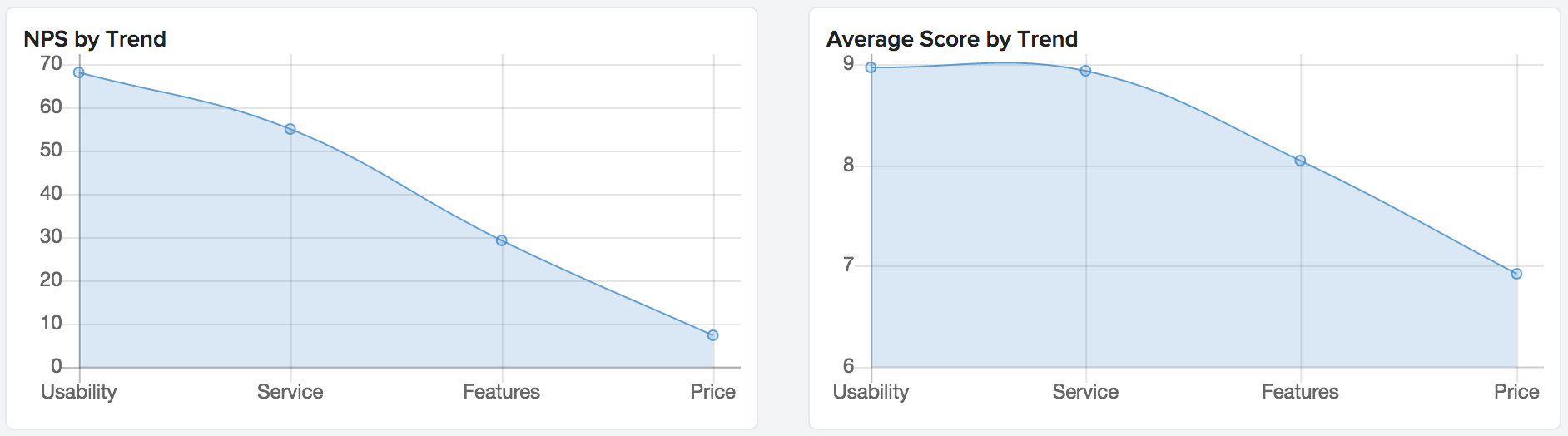 Hiveage NPS by Trend