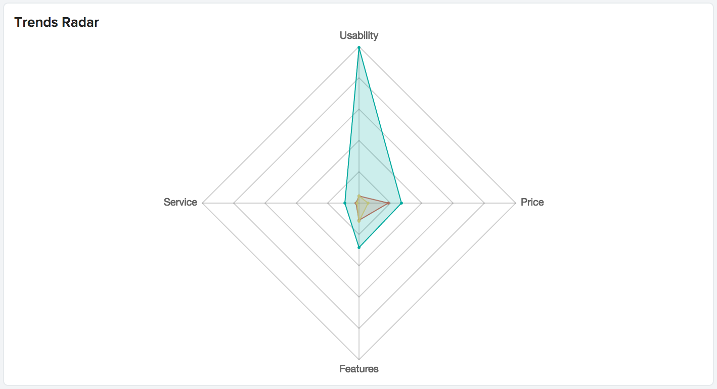 Hiveage NPS Trends Radar