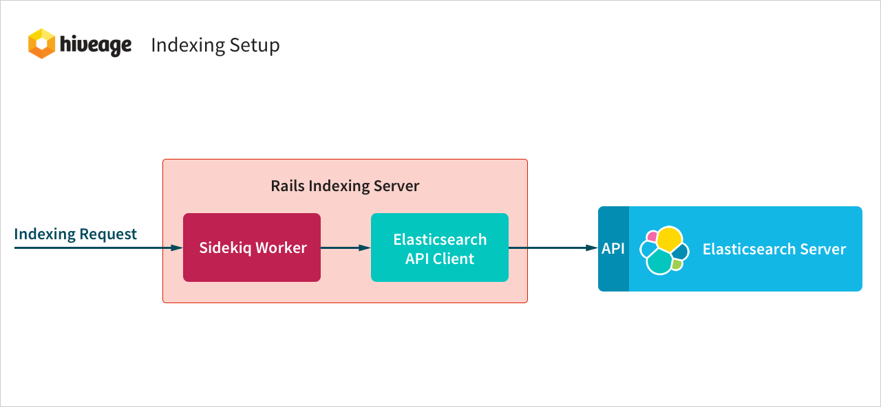 Hiveage search: indexing setup