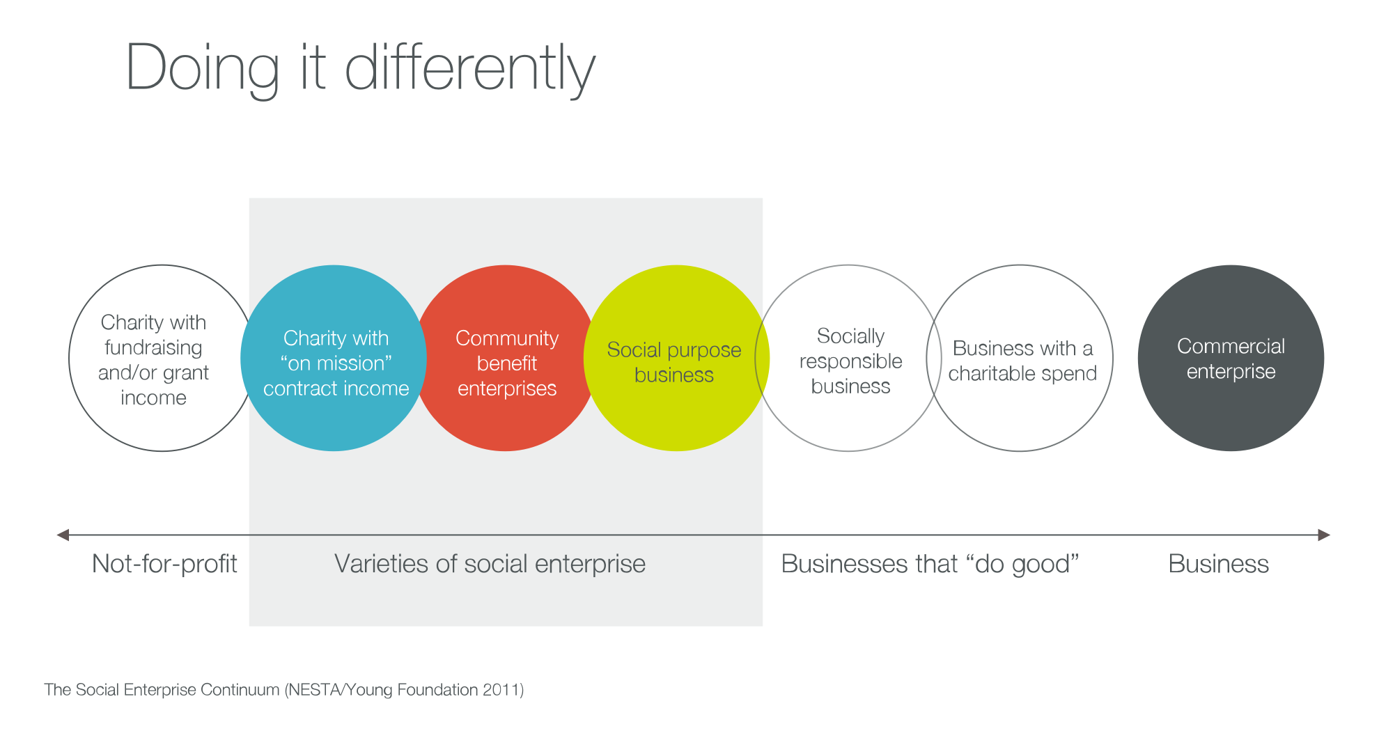 What is a social enterprise?